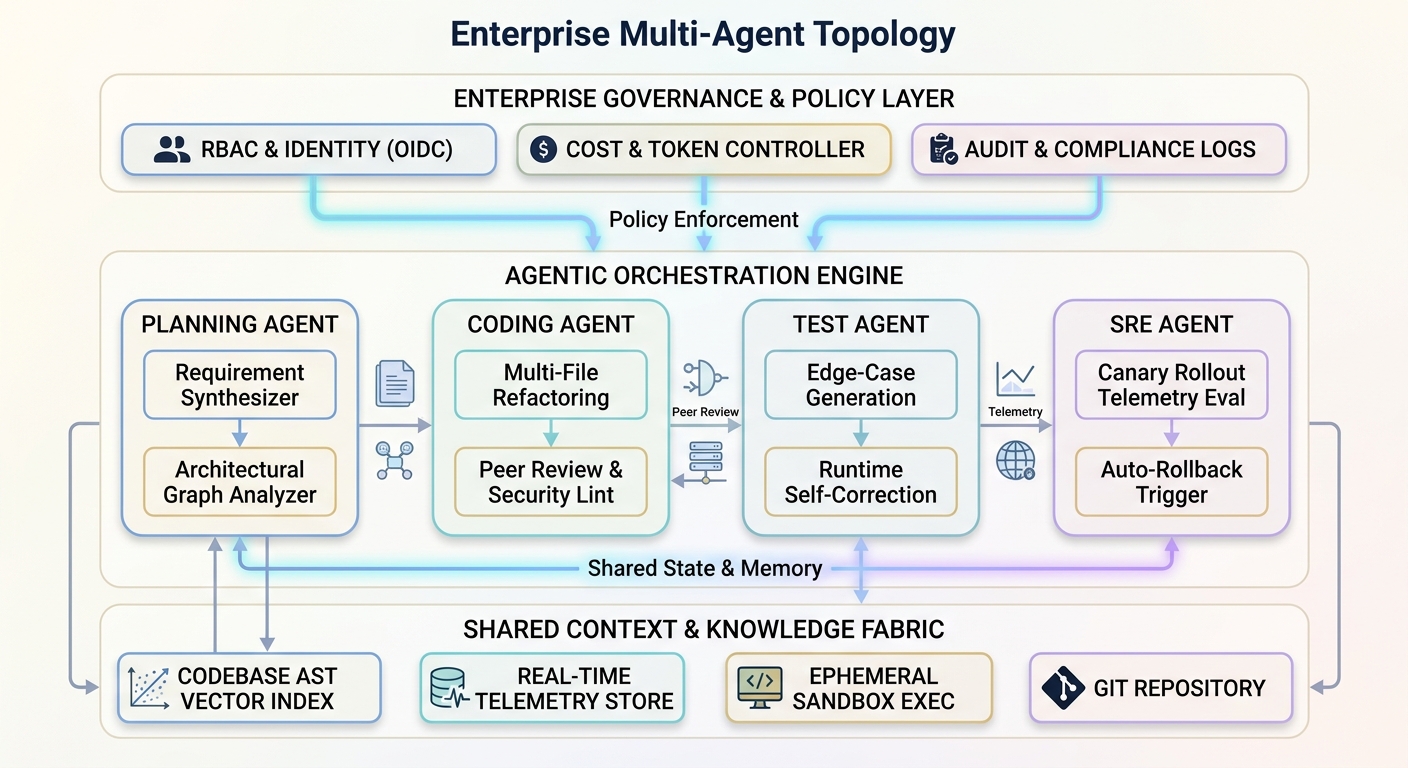 Enterprise multi-agent topology diagram showing a governance and policy layer, an agentic orchestration engine with planning, coding, test, and SRE agents, and a shared context and knowledge fabric
